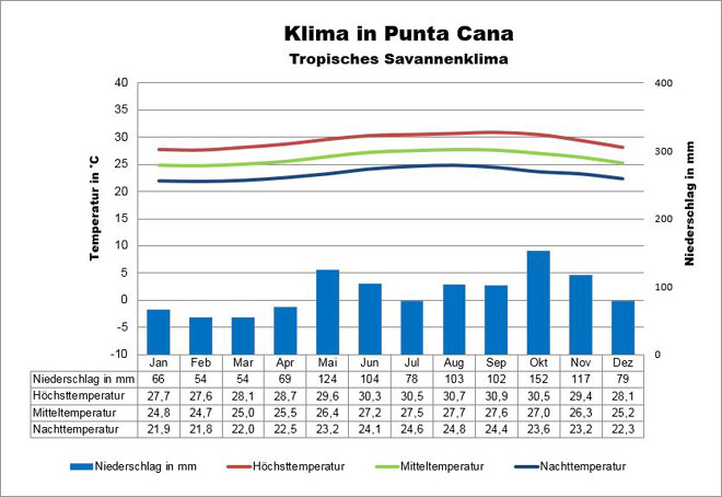 Die Klimadaten von Punta Cana